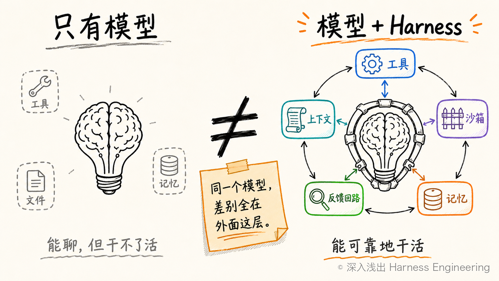 模型 vs 模型 + Harness 的外骨骼对比图