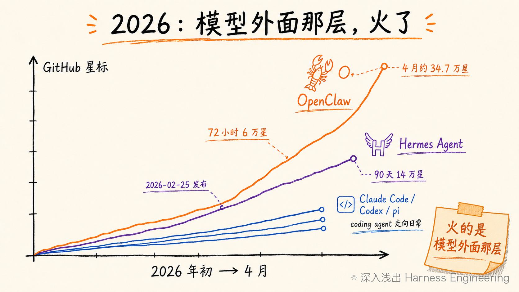 三爆款 GitHub 星标暴涨图