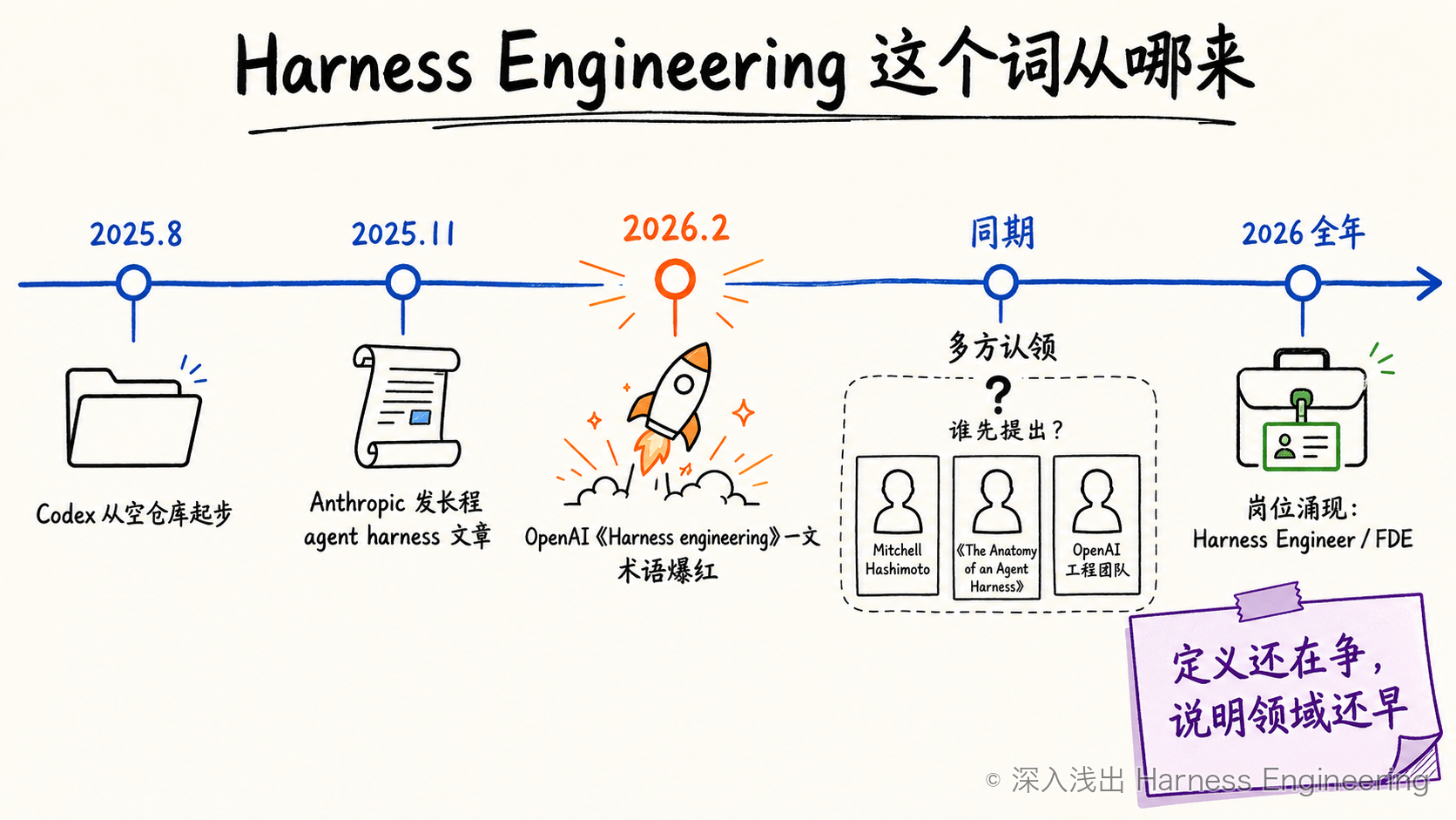 Harness Engineering 术语溯源时间线