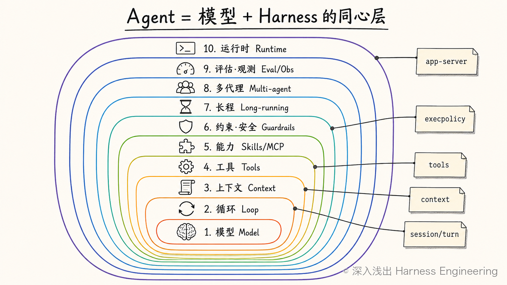 同心层架构母题图