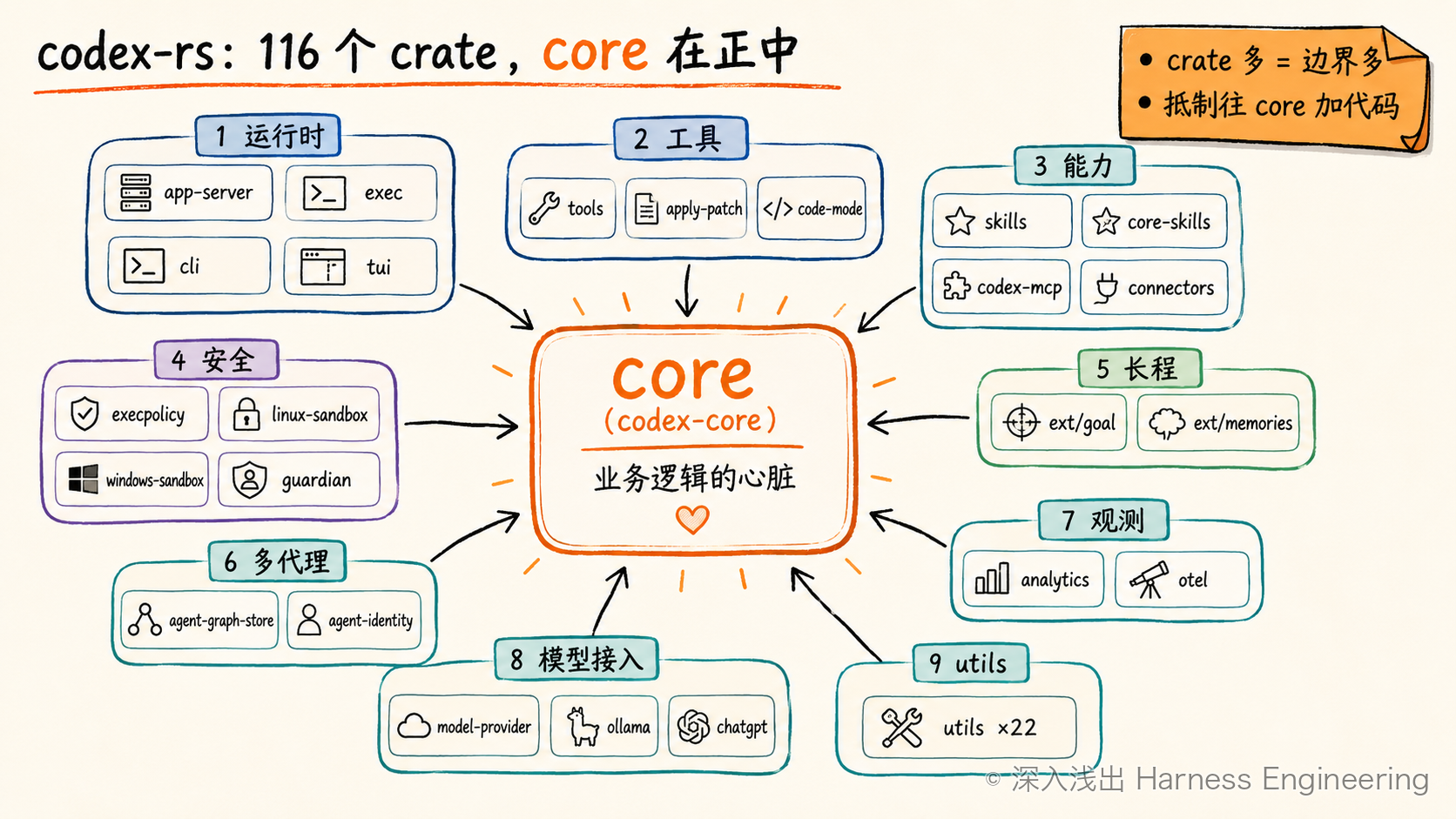 Codex crate 依赖地图