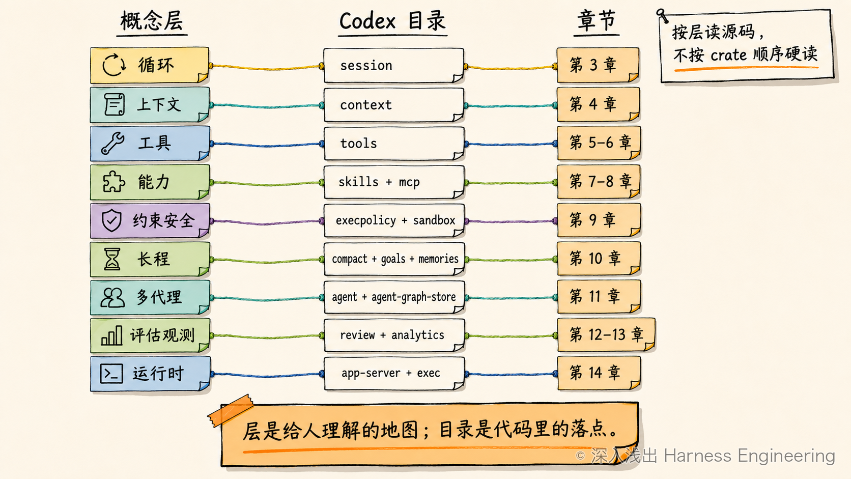 概念层到代码目录便签墙
