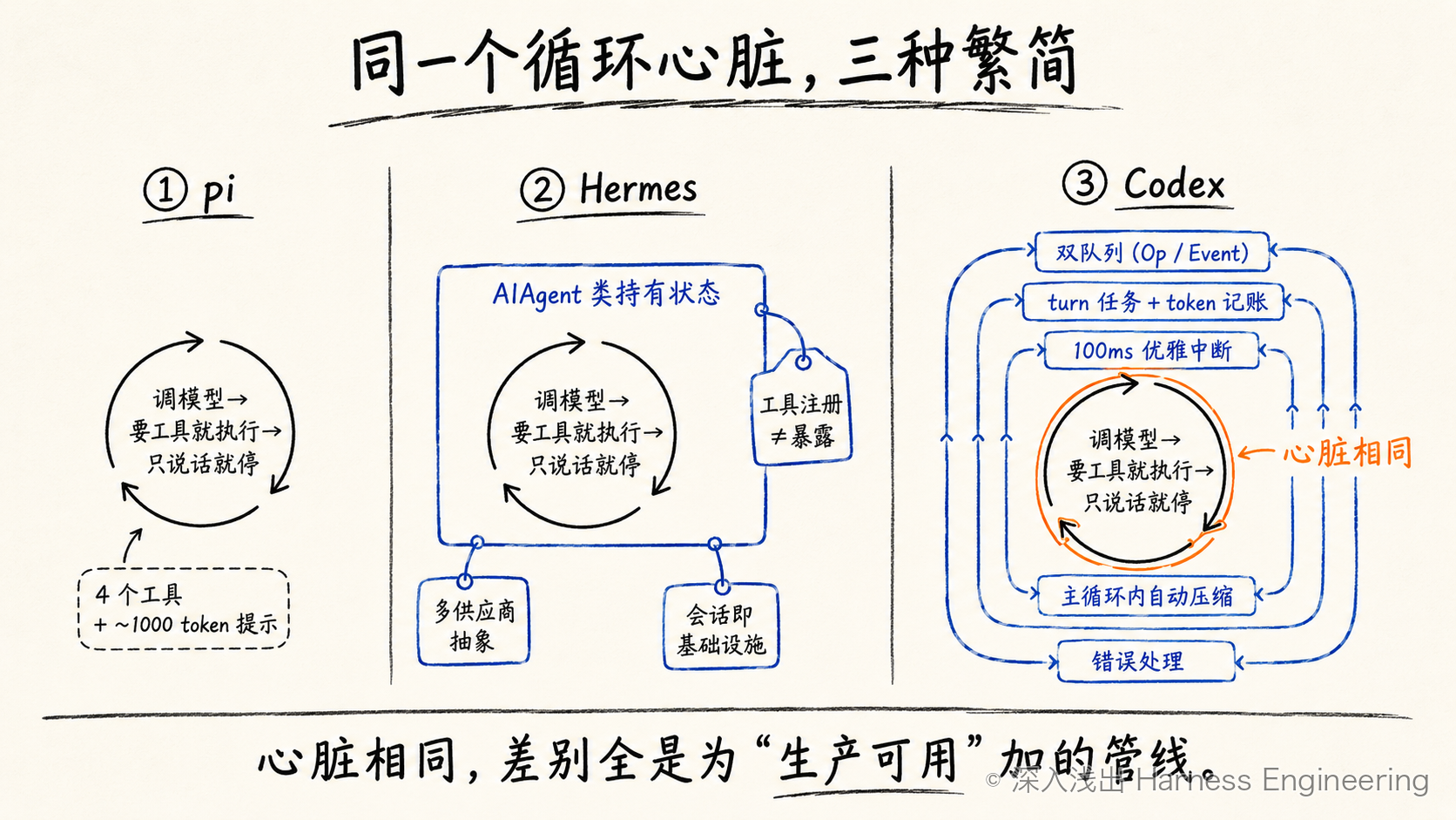 pi、Hermes 与 Codex 三级复杂度对照