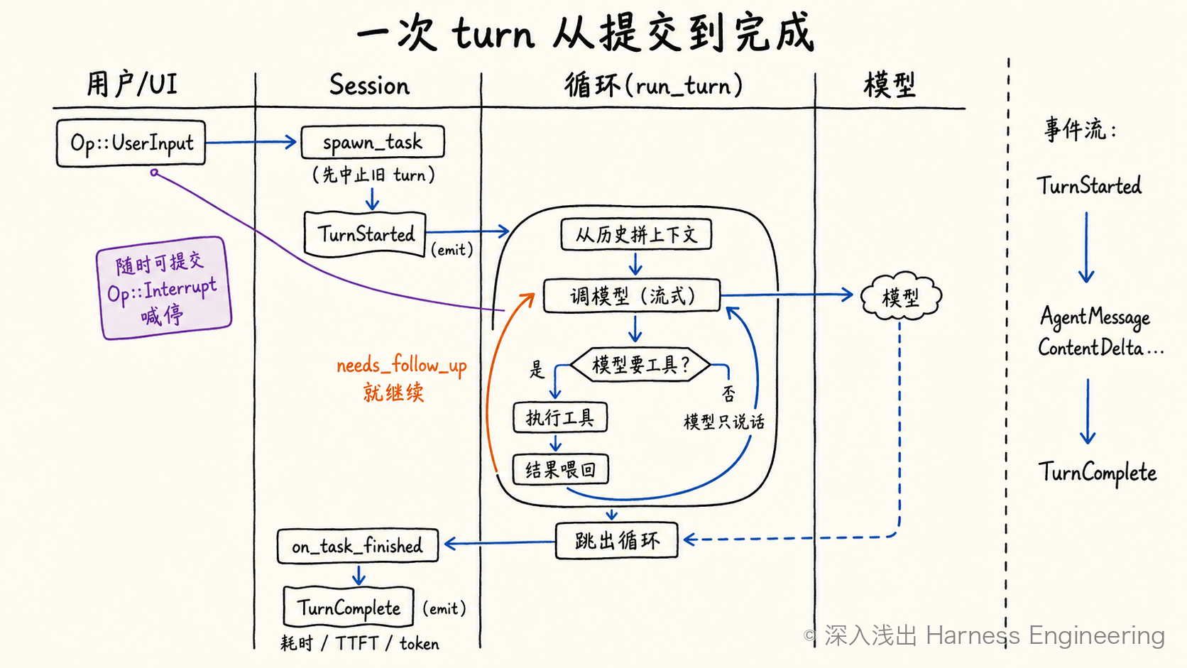 一次 turn 的生命周期时序图