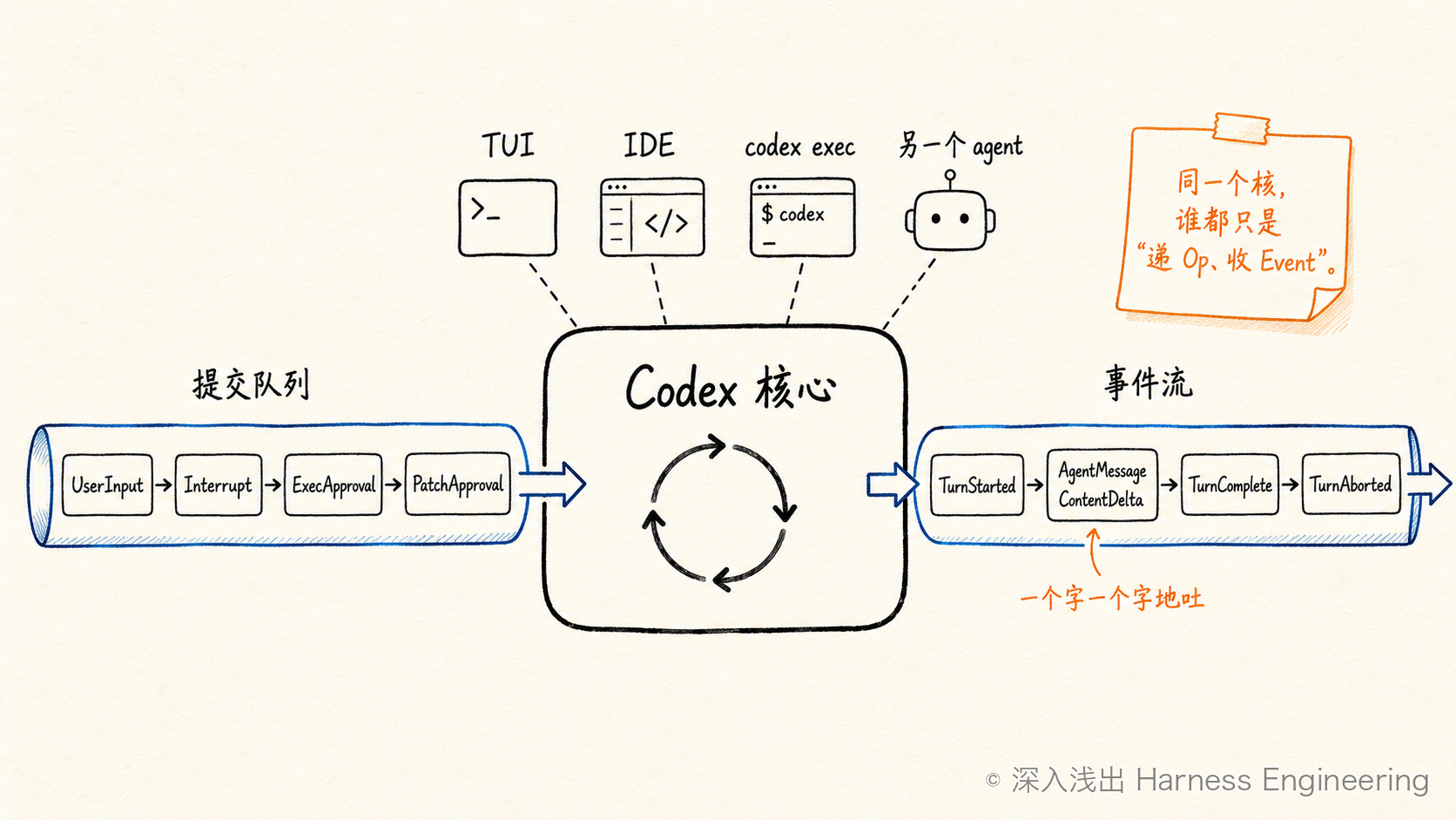 Op 与 Event 双队列解耦图