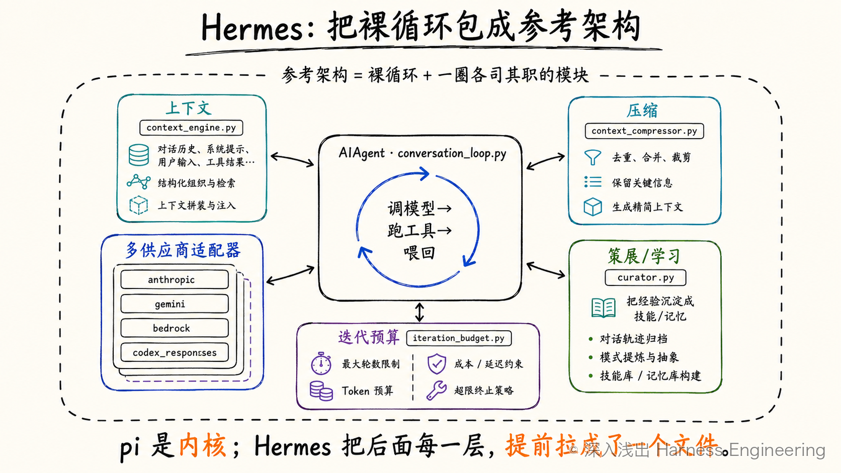 Hermes 的循环与模块参考架构