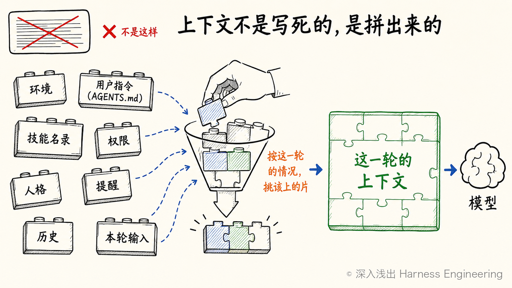 上下文是拼出来的
