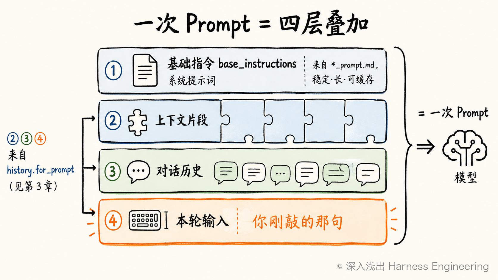 一次模型请求的结构(四层堆叠)