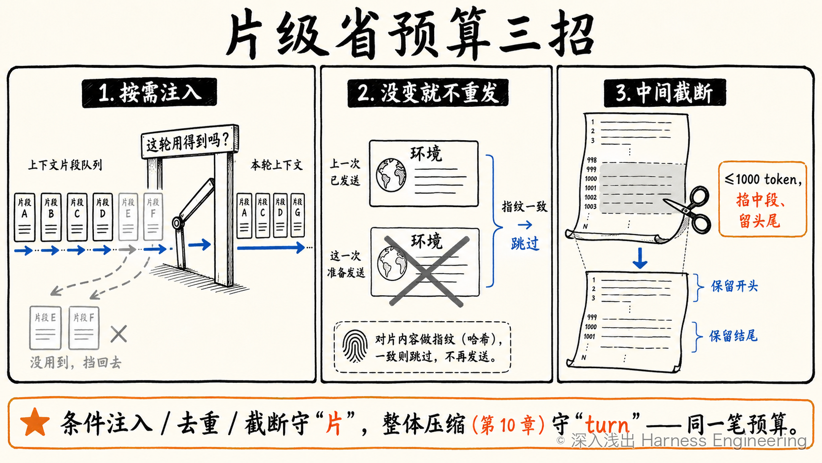 省预算三招