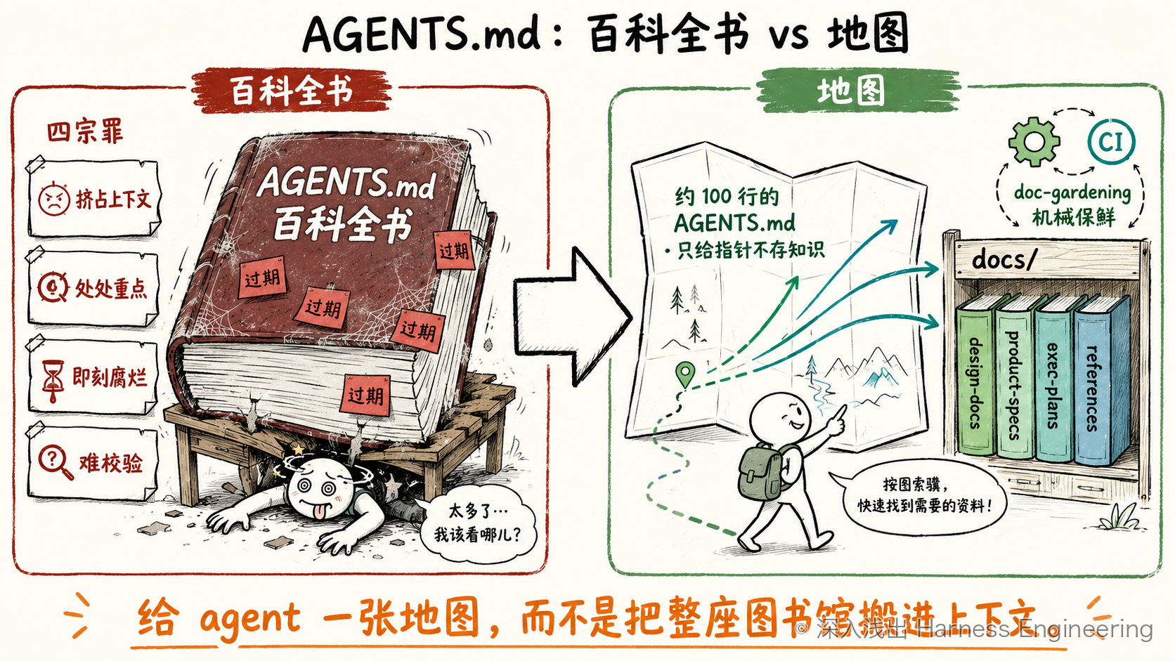 千页手册 vs 地图 + docs