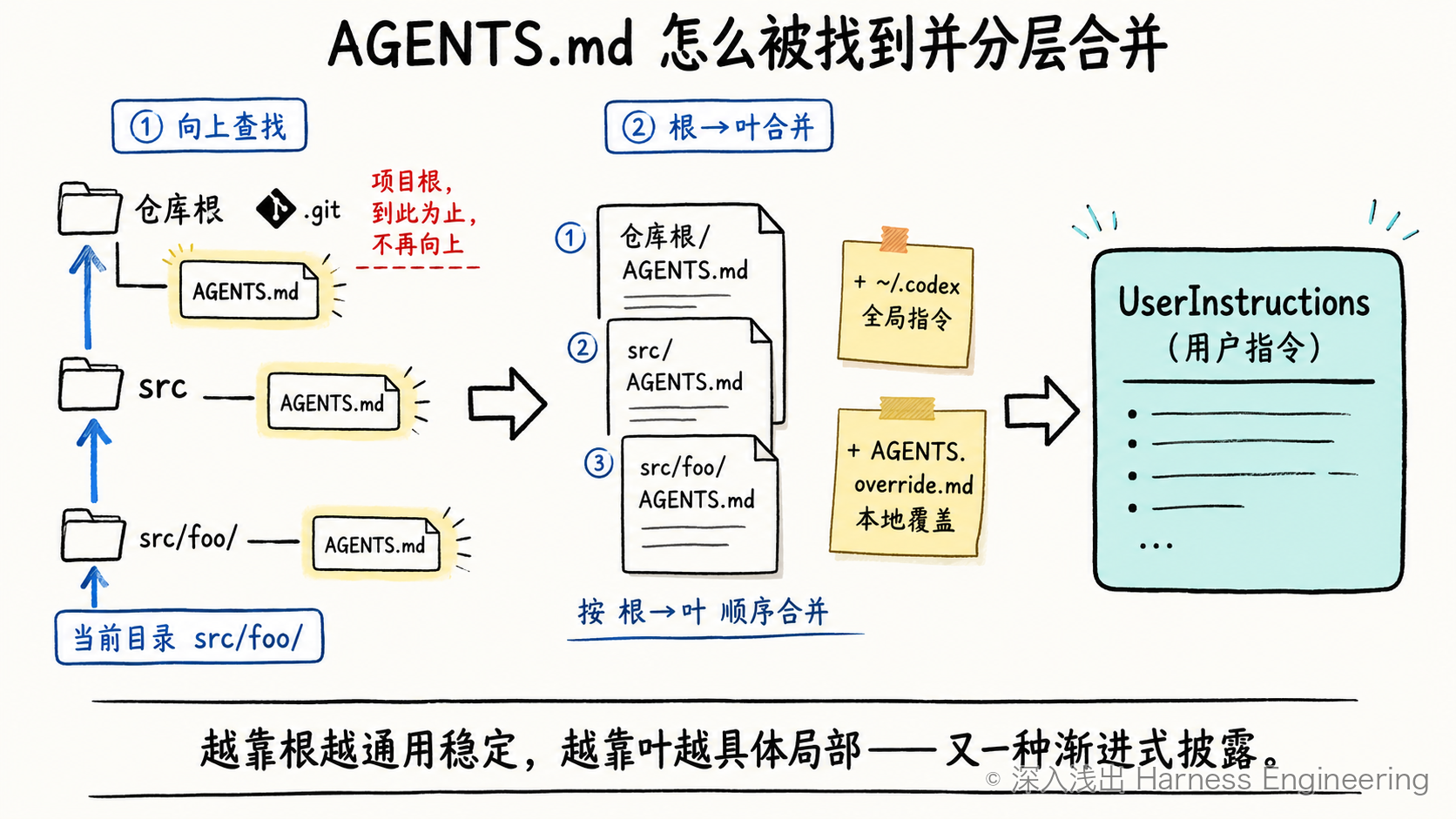 AGENTS.md 的发现与合并