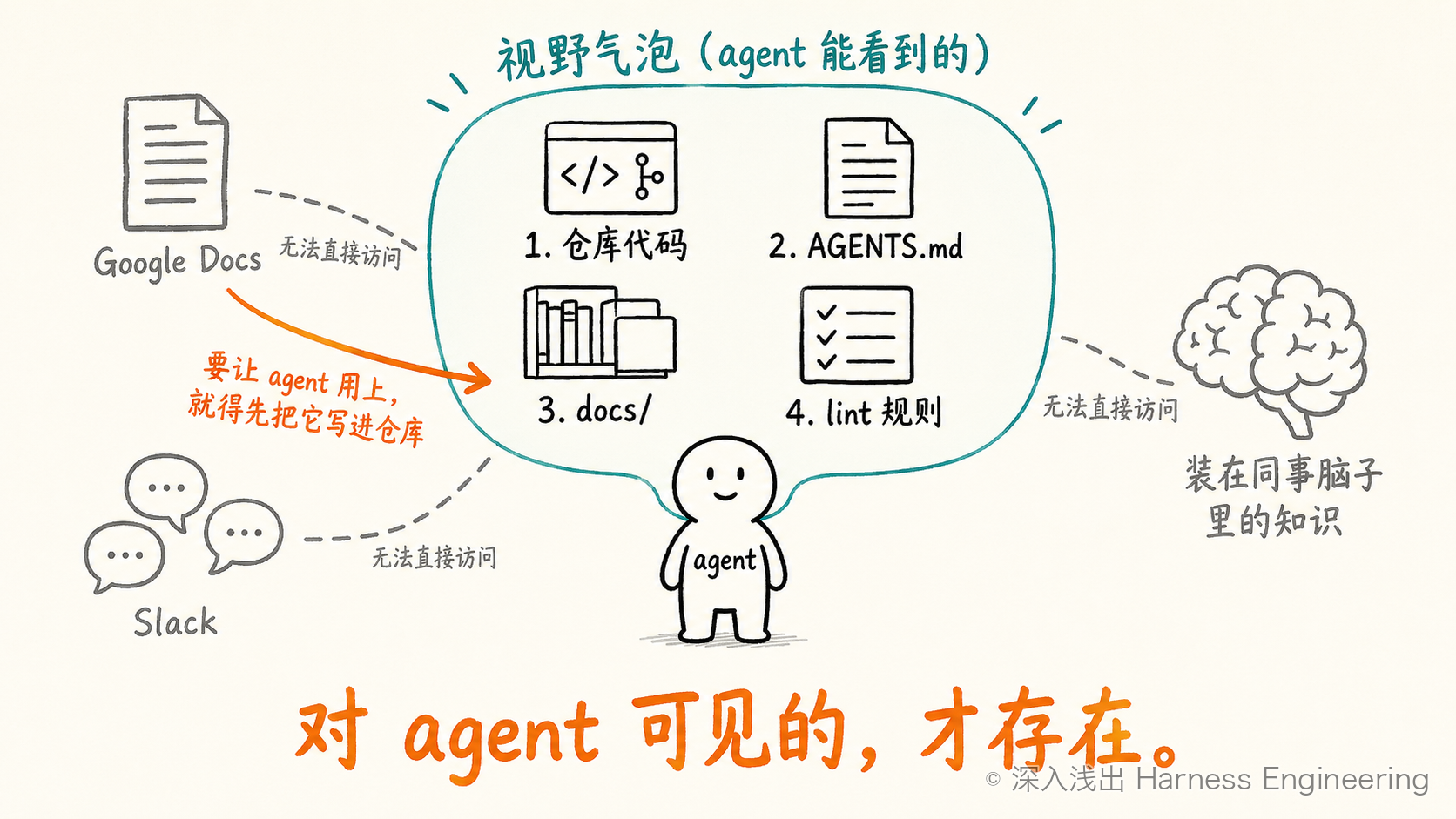 agent 的视野气泡