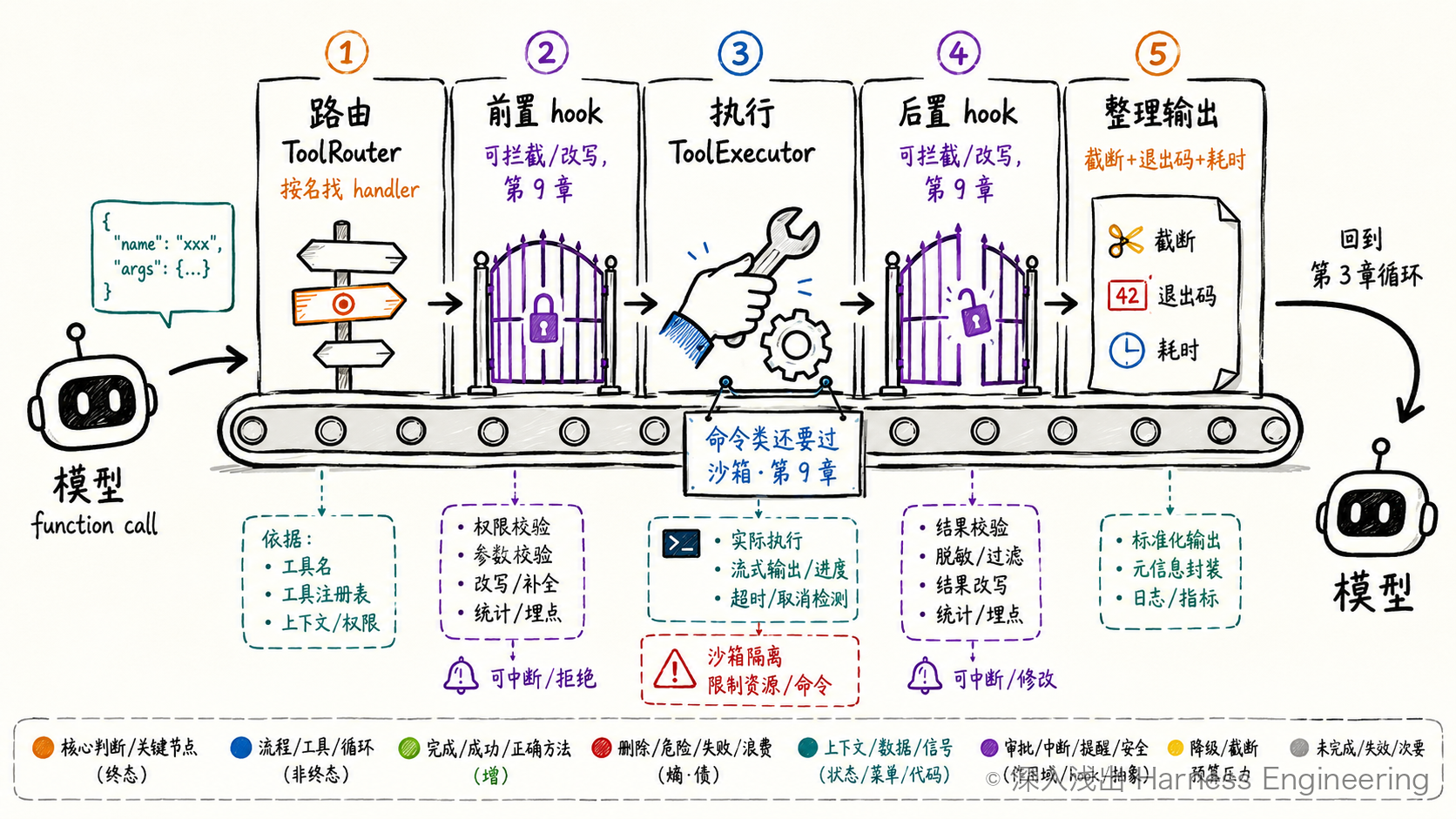 一次工具调用的一生