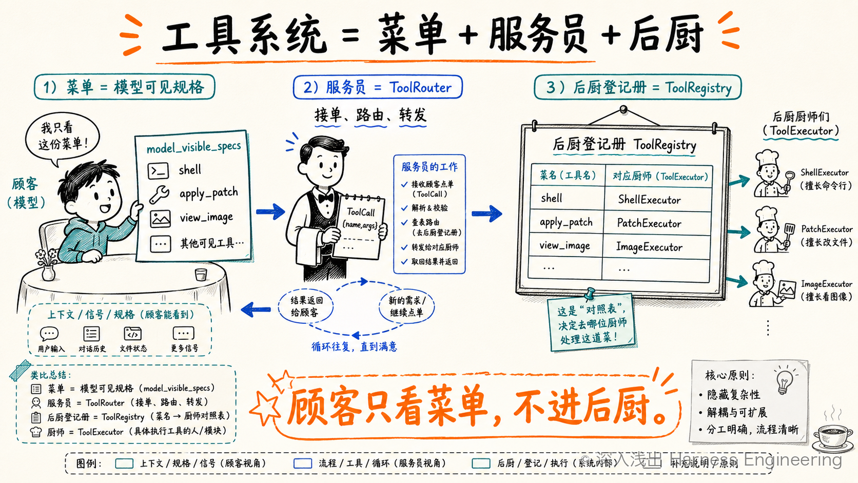 注册表+路由器+规格（餐厅隐喻）