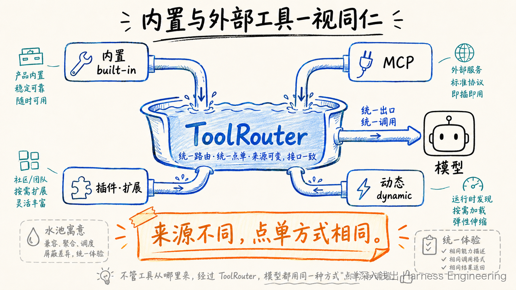 工具来源大汇流
