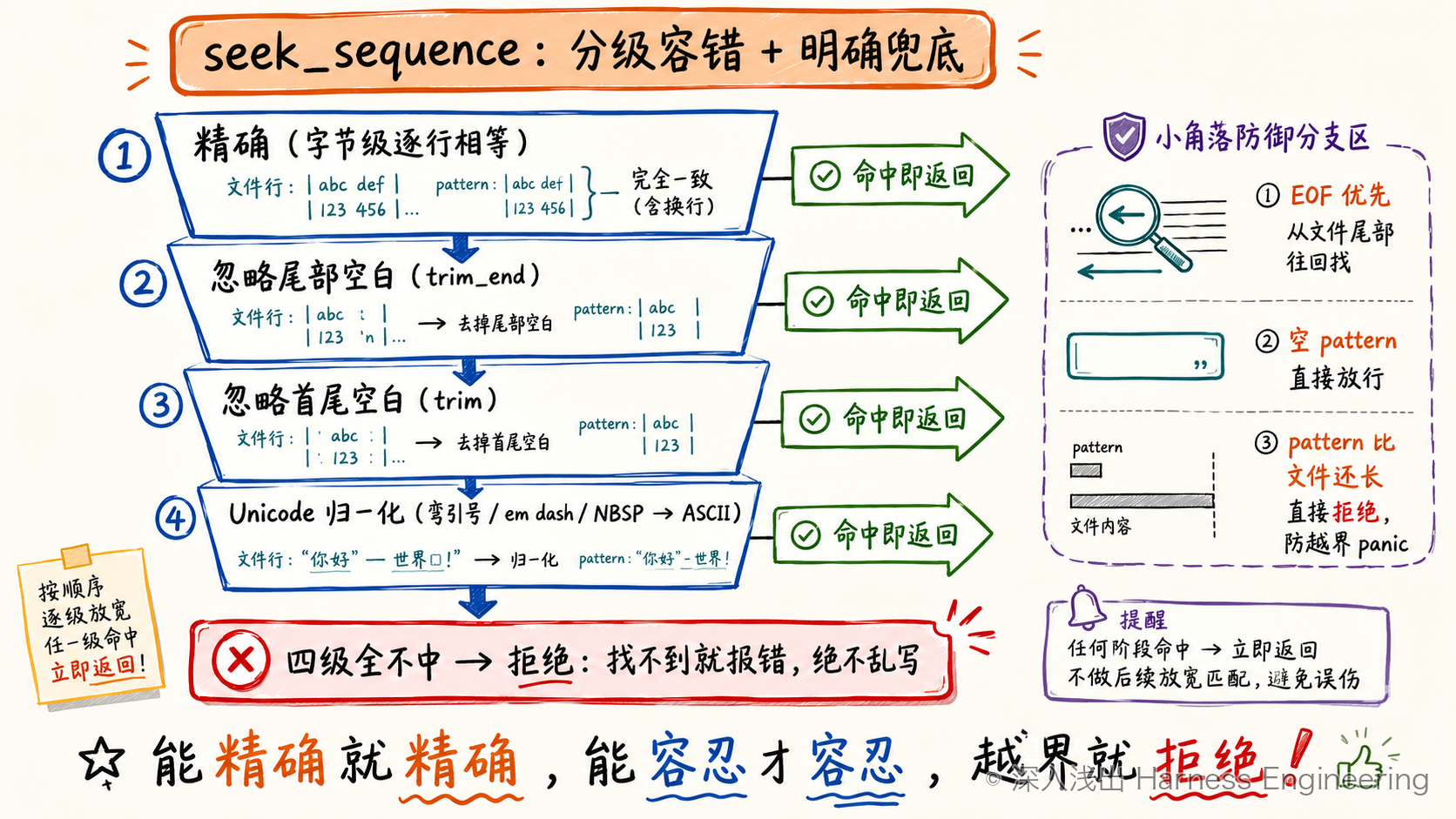seek_sequence 的四级降格漏斗