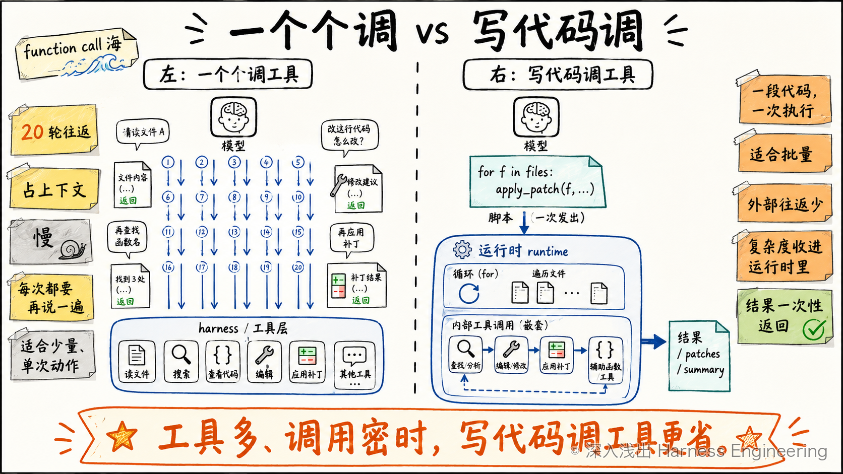 function call 海 vs code mode